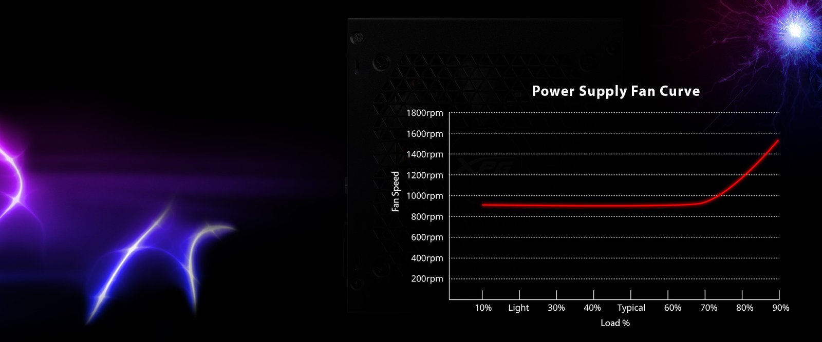 Intelligent Fan-Curve Design