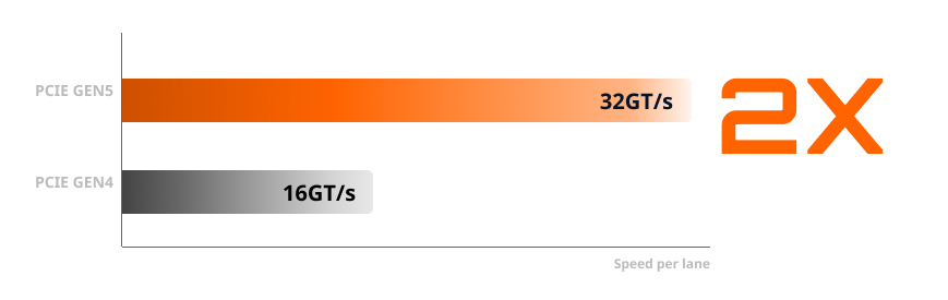 PCIe Gen5 Performance