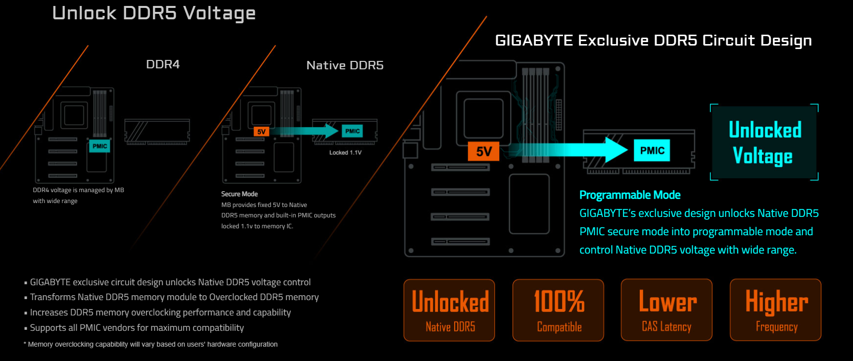 Unlock DDR5