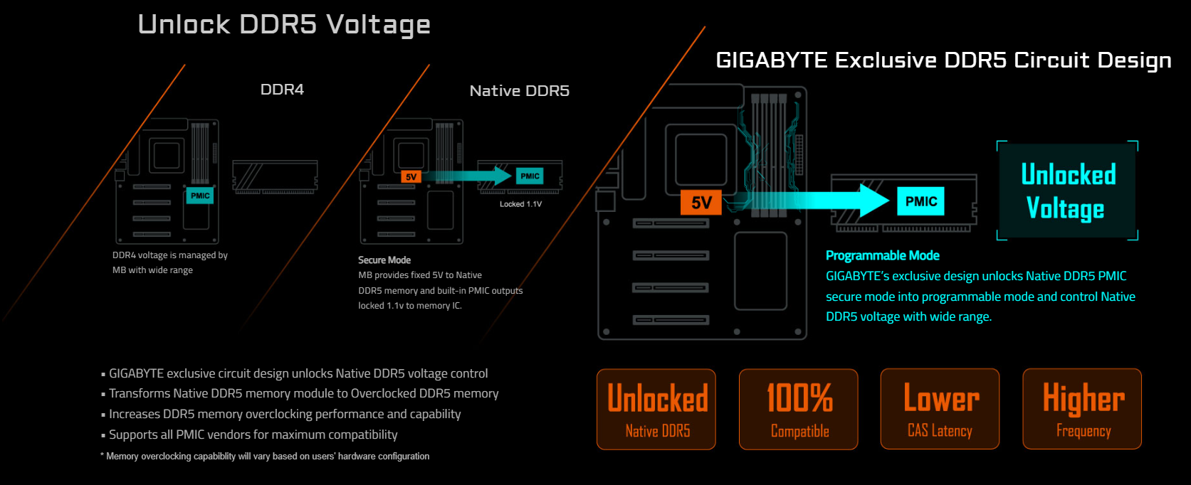 Unlock DDR5